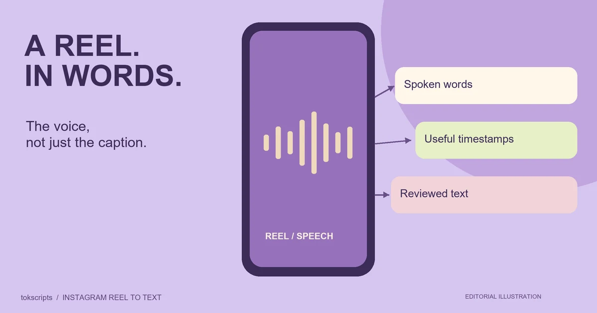 A vertical Reel waveform branches into spoken words, timestamps and reviewed text.