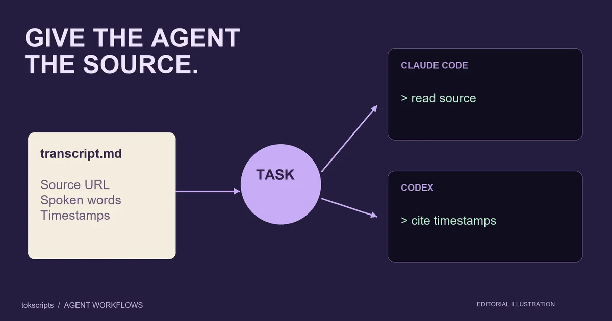 A transcript file and task connect to Claude Code and Codex with timestamp citations.
